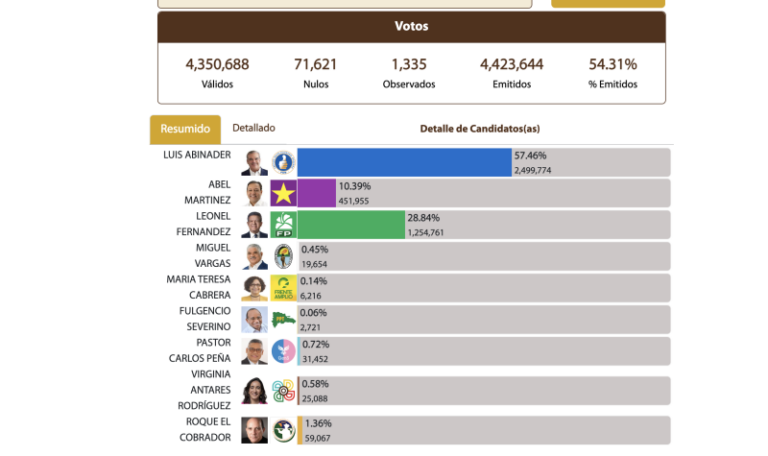 Abinader gana con 57.4%, Leonel 28.8 y Abel quedó en 10.3%