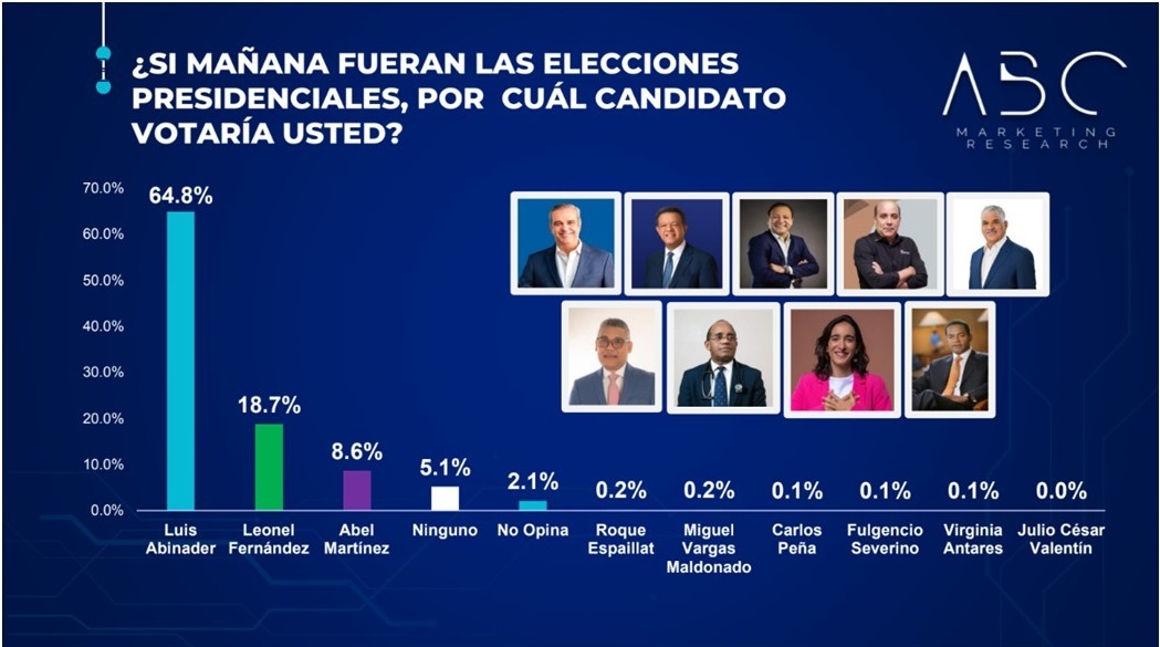 ABC Marketing señala Abinader ganaría cómodamente comicios ABC Marketing señala Abinader ganaría cómodamente comicios