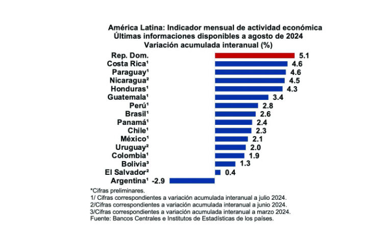 Entre enero y agosto economía creció 5.1%