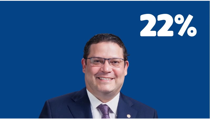 Se cierra carrera por la nominación presidencial del PRM para 2028: David, Yayo, Carolina y Guido encabezan preferencias
