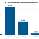63.3% de encuestados dice que es mala situación económica RD