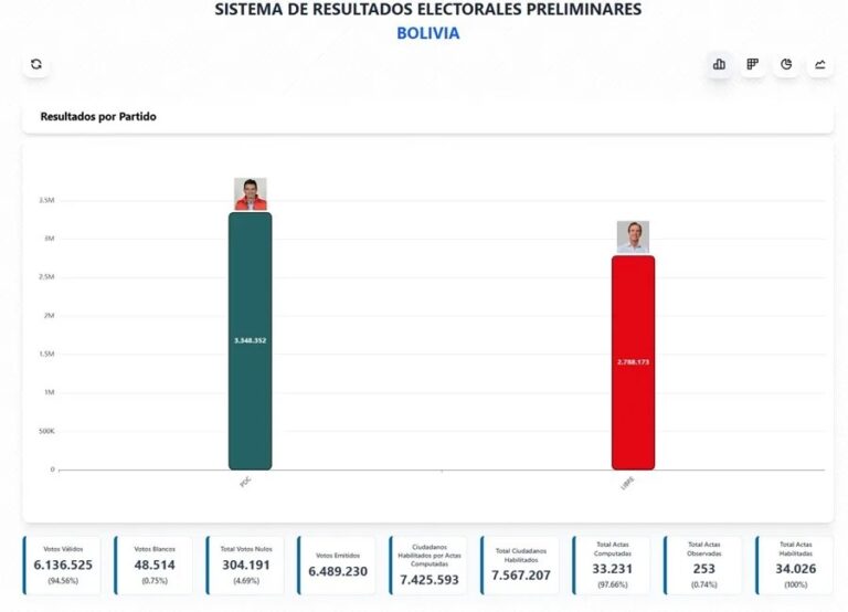 Triunfo de Rodrigo Paz Pereira abre nueva época en Bolivia