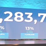 David Collado proclama que el turismo sigue creciendo y creando oportunidades con más de 815 mil empleos en todo el país