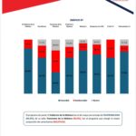 Los resultados del último informe DIECOM de la Presidencia están aquí! Analizamos el pulso de la opinión pública en los medios. Aquí los que brillan y los temas que generan rechazo