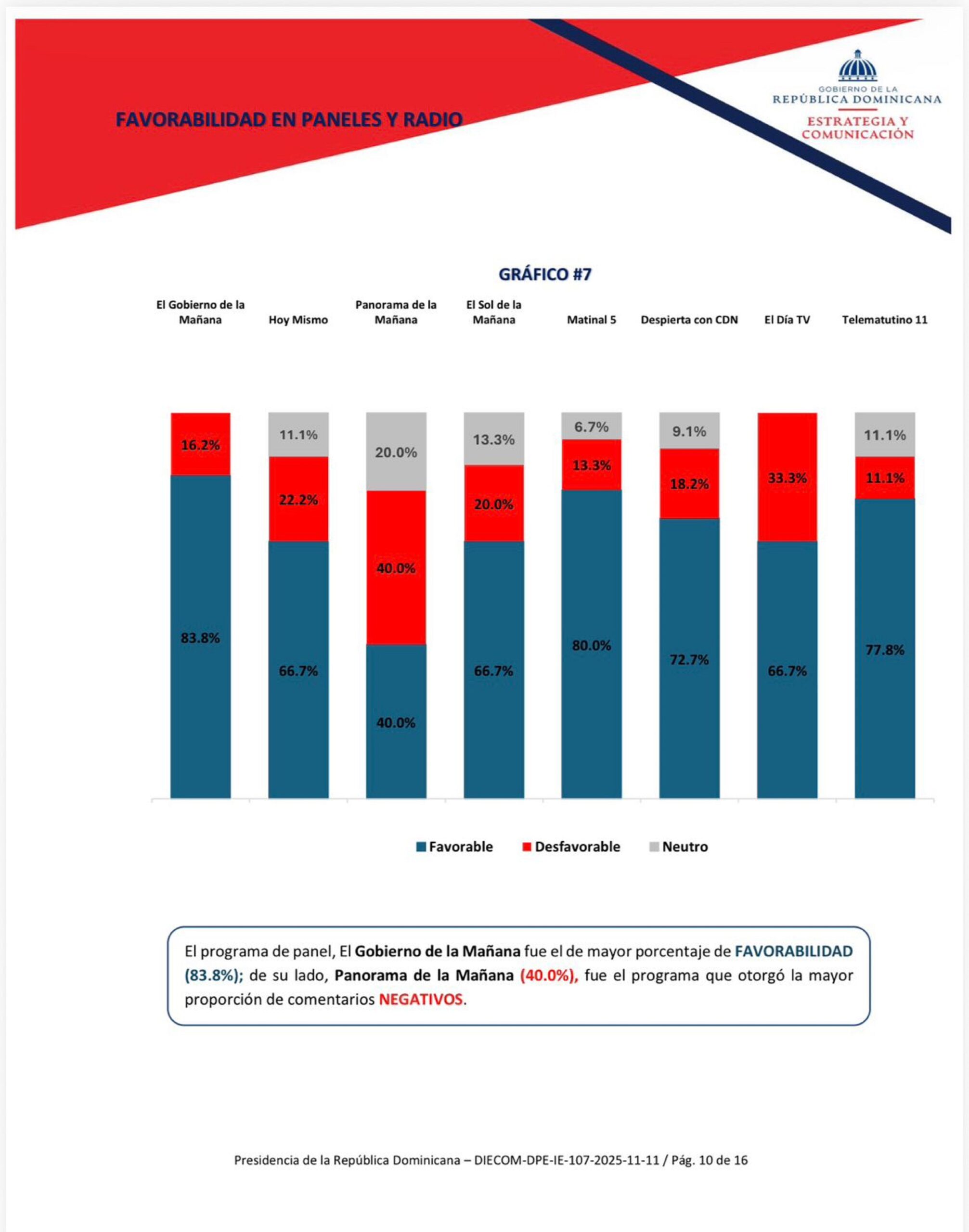 Los resultados del último informe DIECOM de la Presidencia están aquí! Analizamos el pulso de la opinión pública en los medios. Aquí los que brillan y los temas que generan rechazo