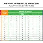 NUEVA YORK: En 2025 menor cifra de accidentes de tránsito