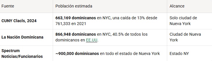 Crecimiento y transformación comunidad dominicana en NY Crecimiento y transformación comunidad dominicana en NY