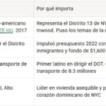 Dominicanos que han puesto nombre RD en alto en N. York