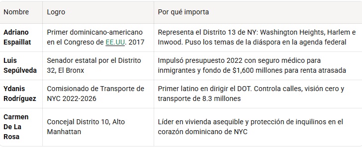Dominicanos que han puesto nombre RD en alto en N. York