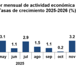 Economía dominicana creció 4.1% primer trimestre del año