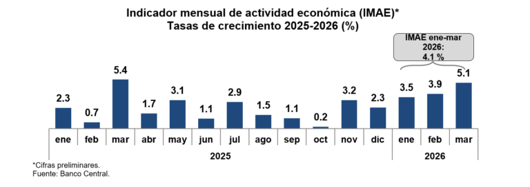 Economía dominicana creció 4.1% primer trimestre del año