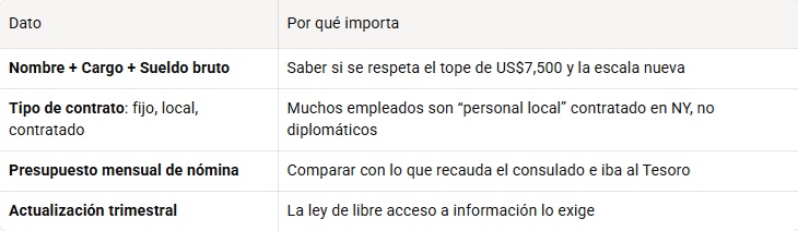 Nómina Consulado RD en NY: salarios, reforma y transparencia Nómina Consulado RD en NY: salarios, reforma y transparencia