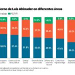 Abinader mantiene aprobación pese al malestar económico RD