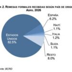 Remesas RD superan US,079 millones entre enero y abril