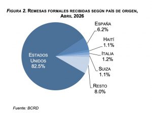 Remesas RD superan US,079 millones entre enero y abril