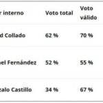 Abinader retiene apoyo pueblo y David a lo interno del PRM