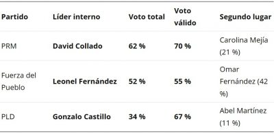 Abinader retiene apoyo pueblo y David a lo interno del PRM Abinader retiene apoyo pueblo y David a lo interno del PRM