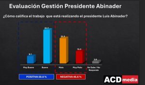 PRM lidera intención de voto para 2028, seguido por la FP