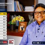 Juan Manuel Méndez García encabeza la valoración de funcionarios del Gobierno con la más alta puntuación, según ACD Media