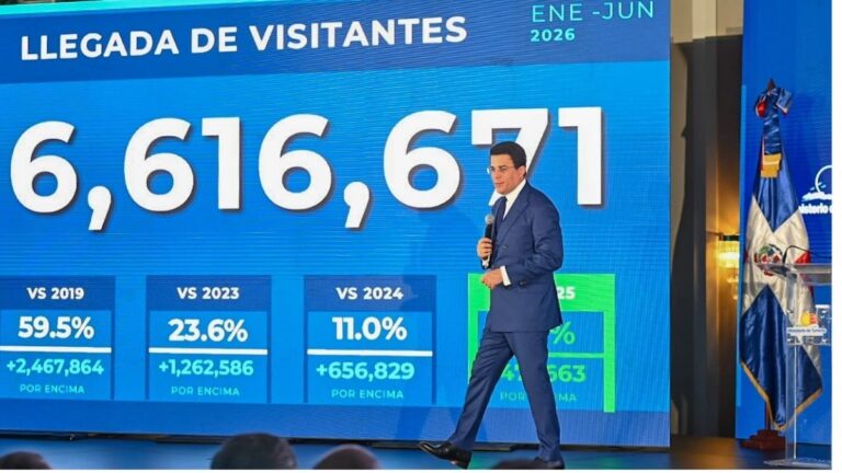 Turismo rompe récords en llegadas con 6.6 millones de visitantes, rumbo a cerrar con  12 millones