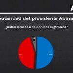 Popularidad de Abinader se mantiene por encima del 51 %, según encuesta de ACD Media
