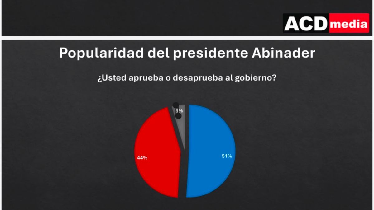 Popularidad de Abinader se mantiene por encima del 51 %, según encuesta de ACD Media Popularidad de Abinader se mantiene por encima del 51 %, según encuesta de ACD Media