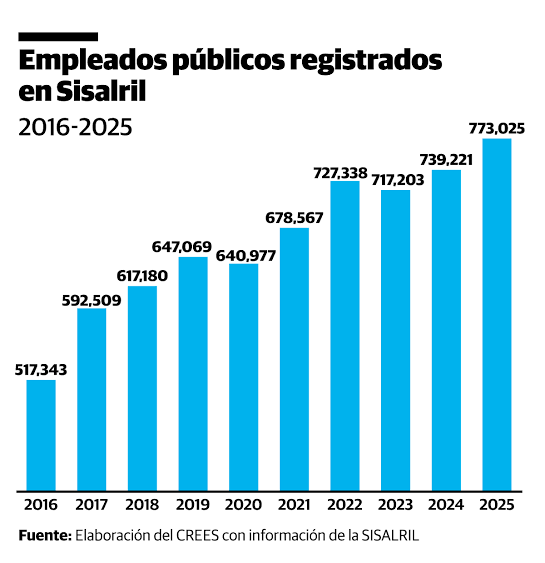 Nómina pública crece y crece (OPINION)