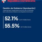 AtlasIntel sitúa en 55.5 % la aprobación Gobierno Abinader