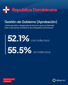 AtlasIntel sitúa en 55.5 % la aprobación Gobierno Abinader
