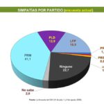 PRM mantiene preferencia electoral con 41.1%, según encuesta del Centro Económico del Cibao