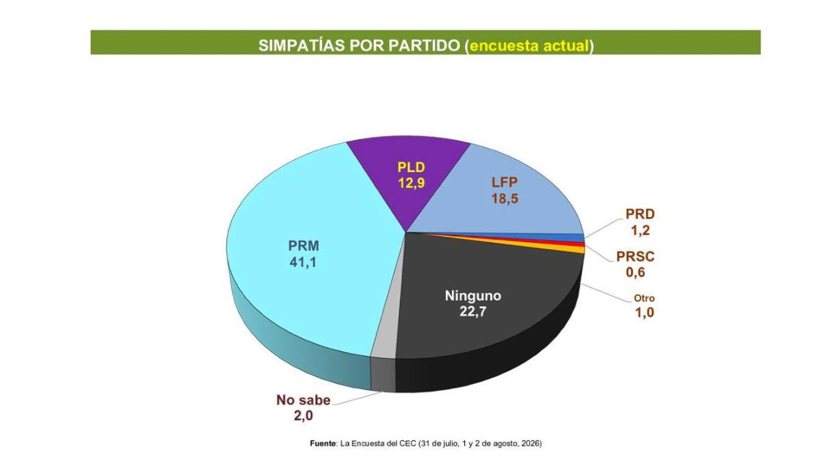 PRM mantiene preferencia electoral con 41.1%, según encuesta del Centro Económico del Cibao PRM mantiene preferencia electoral con 41.1%, según encuesta del Centro Económico del Cibao