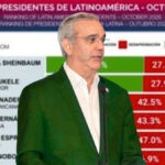 Abinader en el Top 3 de presidentes mejor valorados de América Latina según CB Global Data