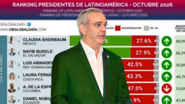 Abinader en el Top 3 de presidentes mejor valorados de América Latina según CB Global Data