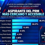 Encuesta Red Estelar: Gobierno alcanza 56,45 % de aprobación, PRM registra 42,62 % de identificación partidaria y Wellington Arnaud el de mayor crecimiento en el PRM