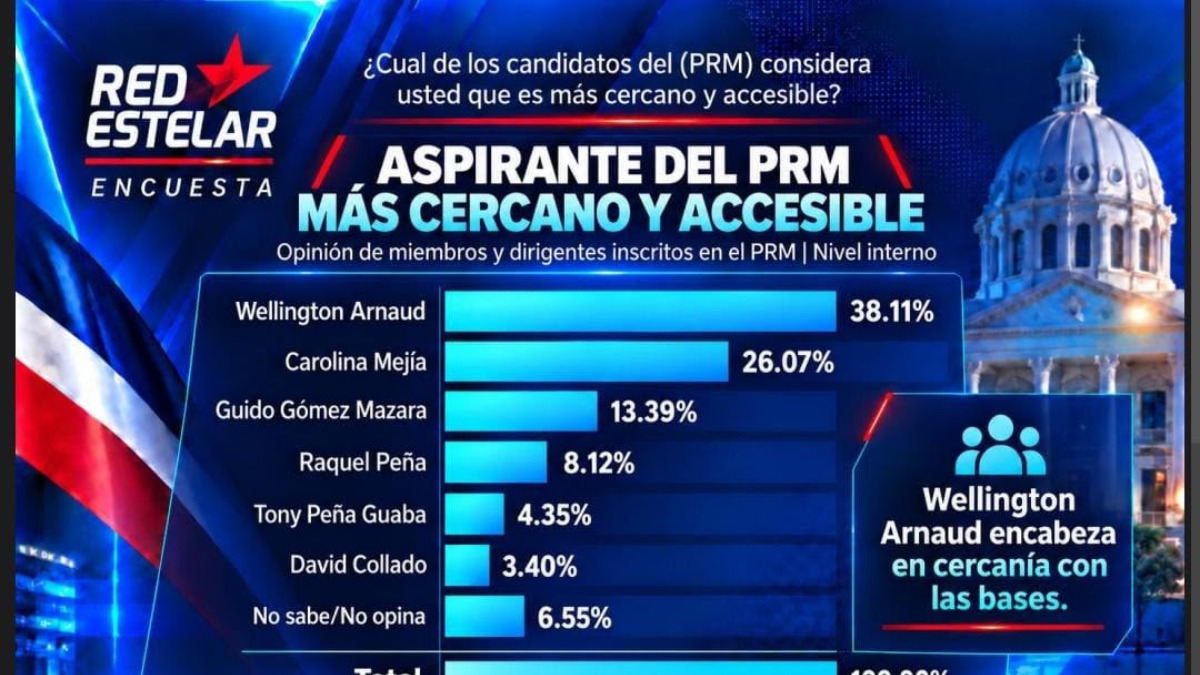 Encuesta Red Estelar: Gobierno alcanza 56,45 % de aprobación, PRM registra 42,62 % de identificación partidaria y Wellington Arnaud el de mayor crecimiento en el PRM